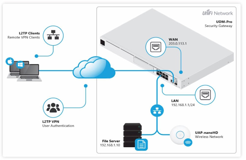 Network diagram showing UniFi UDM-Pro security gateway connected to WAN, LAN, file server, wireless access point, and L2TP VPN clients via cloud