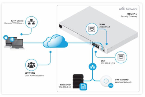 Network diagram showing UniFi UDM-Pro security gateway connected to WAN, LAN, file server, wireless access point, and L2TP VPN clients via cloud